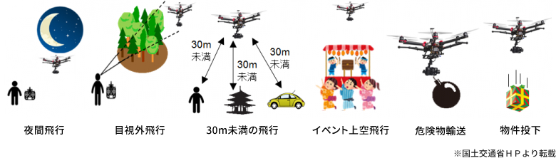 夜間飛行、目視外飛行、３０ｍ未満の飛行、イベント上空飛行、危険物輸送、物資投下※国土交通省HPより転載